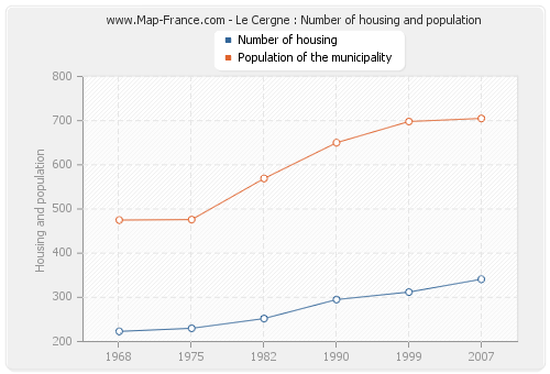 Le Cergne : Number of housing and population